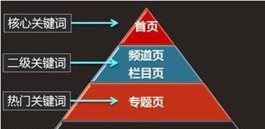 网站布局部署的技巧（优化网站SEO）
