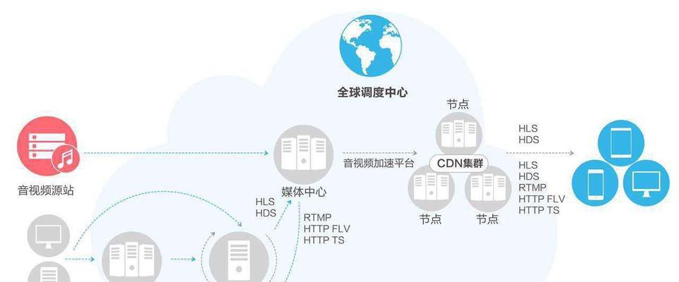 cdn加速是什么意思？cdn加速的好处是什么？