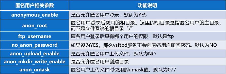 FTP服务器默认的匿名访问用户是什么？如何更改匿名访问设置？