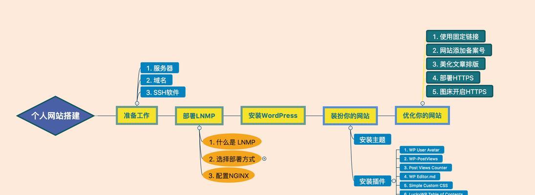 建网站的步骤是什么？新手如何一步步搭建自己的网站？