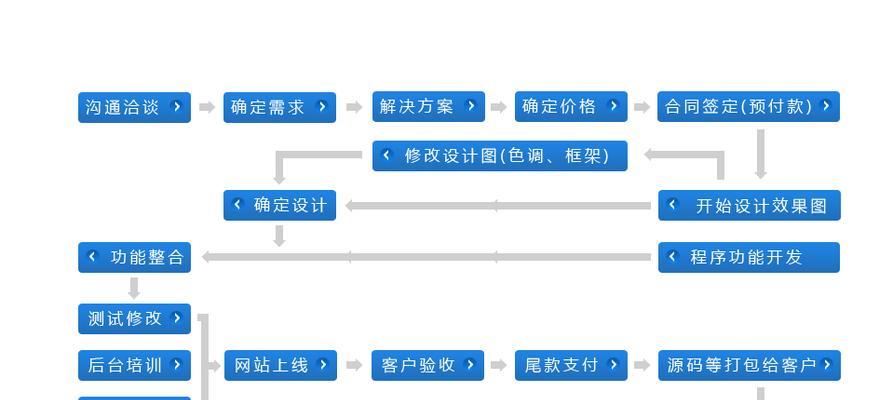 武汉网站制作的流程是什么？需要多长时间？