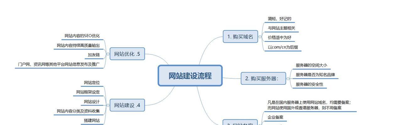 网站建设过程中会遇到哪些常见问题？如何解决？