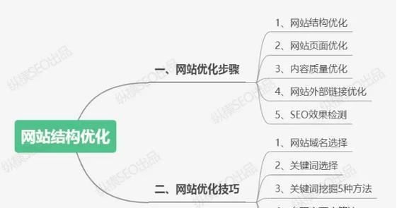 解析网站标题在SEO优化中的重要性？如何撰写才能提升网站排名？