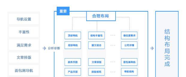 如何优化网站的结构？提升用户体验和搜索引擎排名的策略是什么？