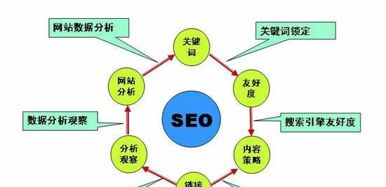 SEO优化排名方法有哪些？如何有效提升网站排名？