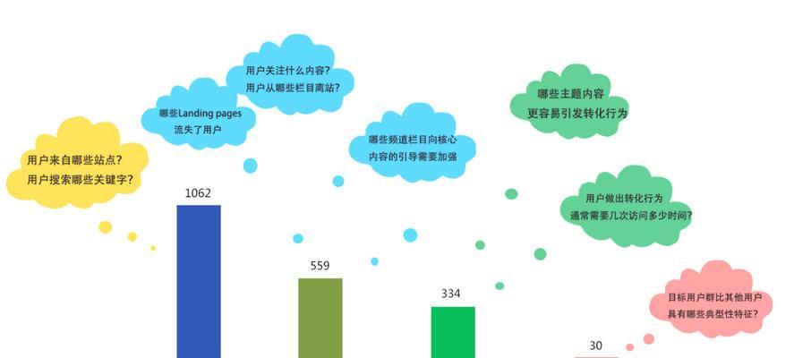 SEM转化率下降怎么办？如何优化提升转化效果？