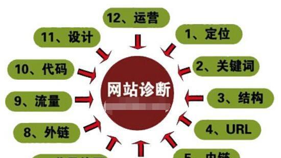 如何鉴别SEO优化公司的质量好坏？标准是什么？
