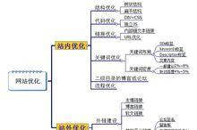 西北SEO排名优化有哪些有效方案？
