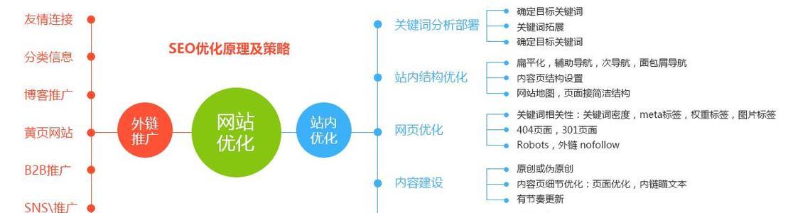 维护SEO规则有哪些必备工具？如何有效使用？