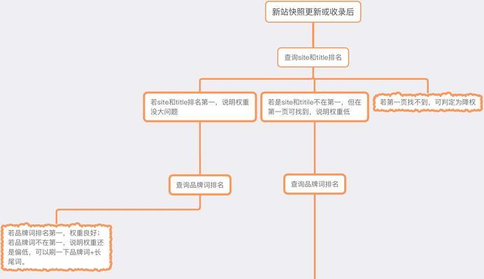 维护SEO规则有哪些必备工具？如何有效使用？