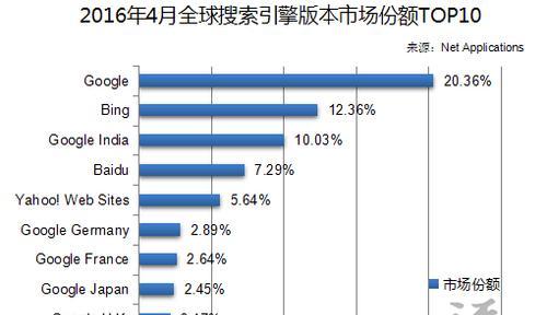 百度搜索引擎市场份额下降的原因是什么？