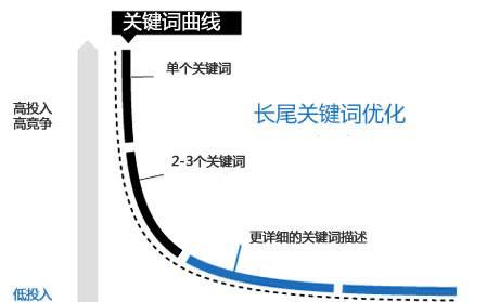 关键词智能计划优化的后续步骤是什么？
