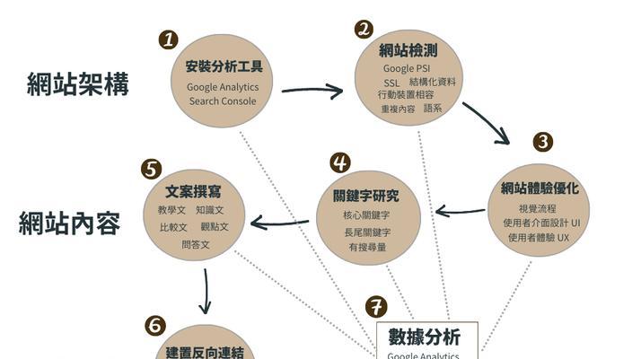 什么情况下才会去优化关键词？如何正确优化关键词？