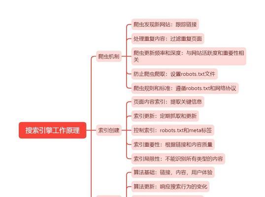 世贸电商开发谷歌seo怎么做？有哪些技巧？