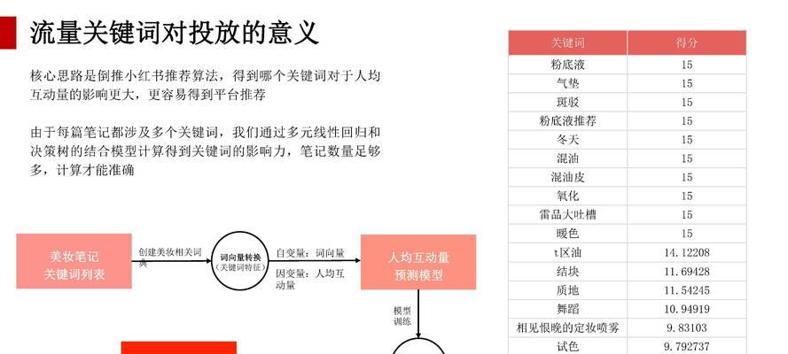 小红书主要关键词有哪些？如何进行关键词布局？