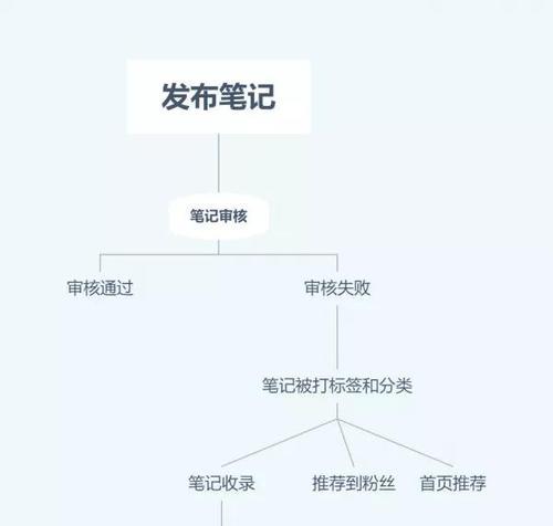 绘本小红书关键词如何编写？有哪些技巧？