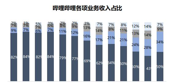 B站关键词达到300万流量是什么水平？如何实现？