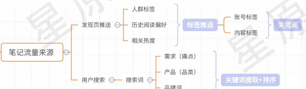 如何在小红书帖子中添加关键词？