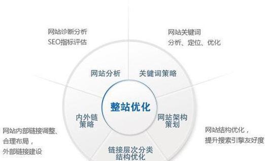 网站优化建设服务内容应如何编写？