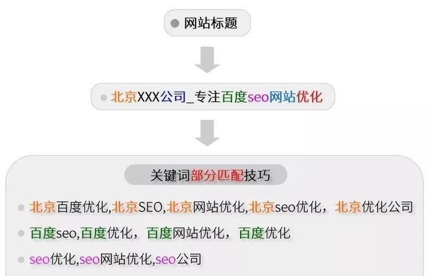 搜索引擎关键词排名的优化技巧是什么？