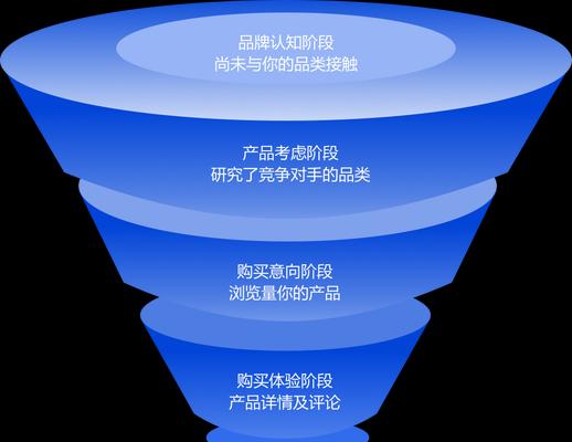 谷歌ads展示广告优化的策略是什么？