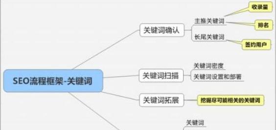 提高网站关键词搜索的有效方法？