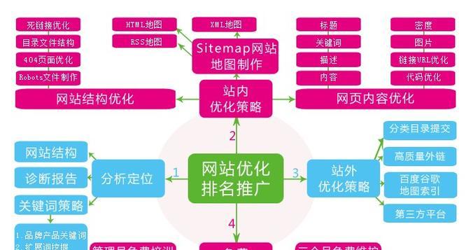 网站优化排名需要多长时间？
