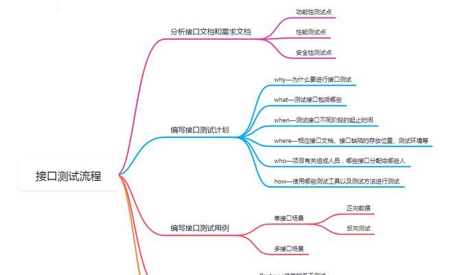 如何测试网站的关键词？测试流程是什么？