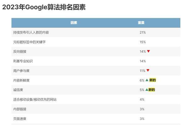 SEO谷歌优化培训的质量如何？