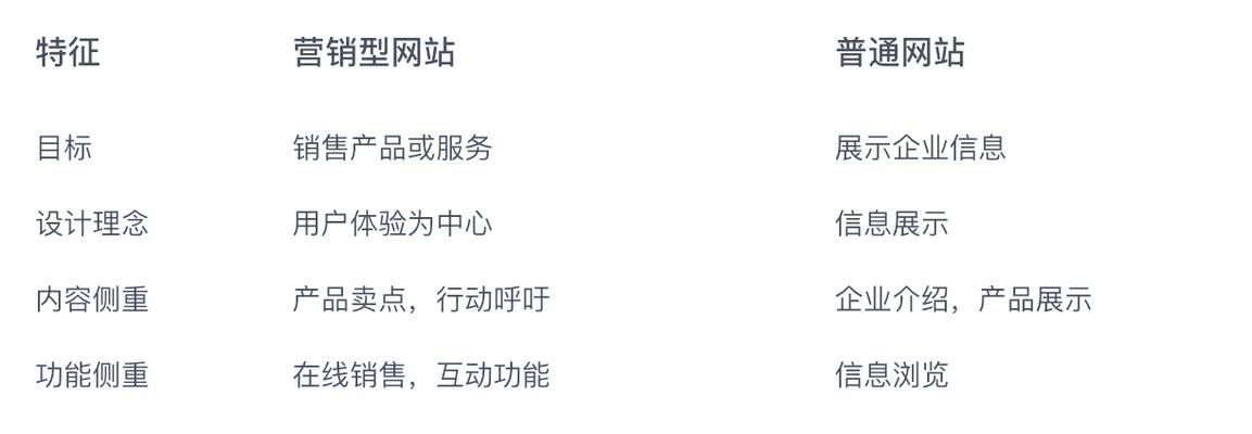 营销型网站创建文档的步骤是什么？创建过程中常见问题有哪些？