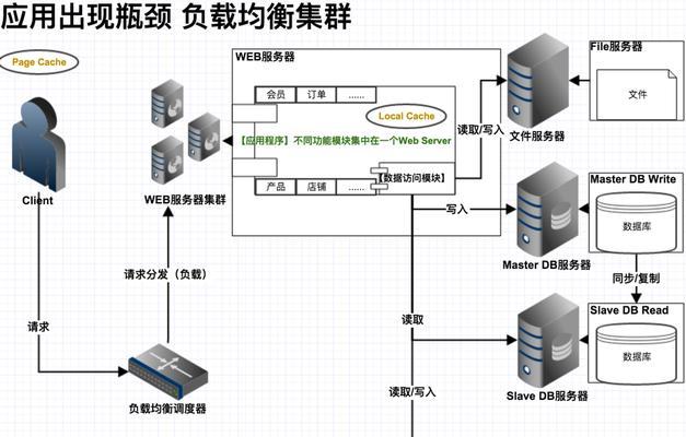 访问量大的网站怎么架构？如何优化网站架构以应对高流量？