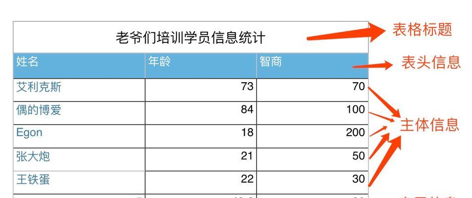 HTML表格基本标记有哪些？如何正确使用它们？