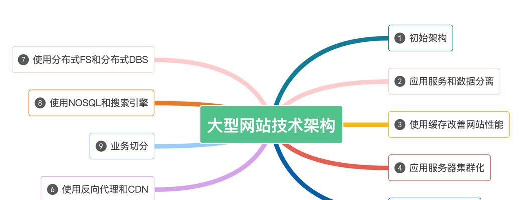 出单网站架构怎么做？如何优化以提高转化率？