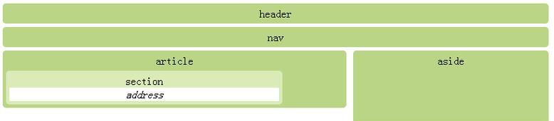 HTML5有哪些新标签？它们的用途是什么？