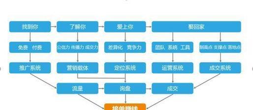 不花钱如何给网站推广？有哪些免费的推广方法？