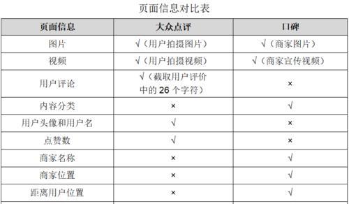 如何进行美食网站竞品分析？分析过程中需要注意哪些问题？