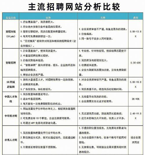 设计招聘网站分析怎么写？分析哪些关键要素？