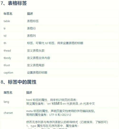 HTML5标签的分类有哪些？如何正确使用它们？