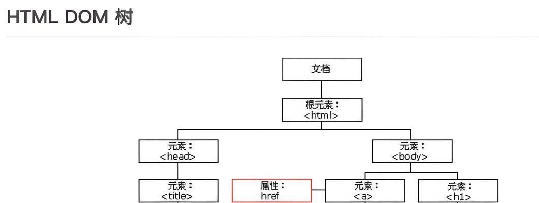 HTML结构包含哪些基本元素？如何构建一个标准的网页？