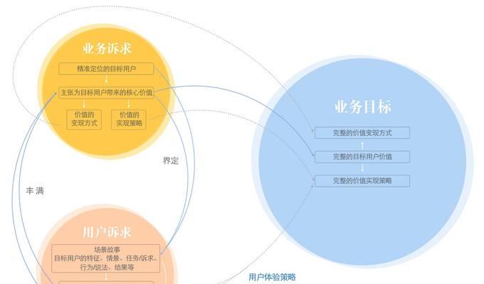 网站设计诉求分析怎么写？如何准确捕捉用户需求？