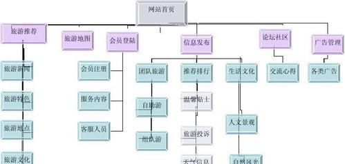 网站功能结构怎么分析？如何优化用户体验？