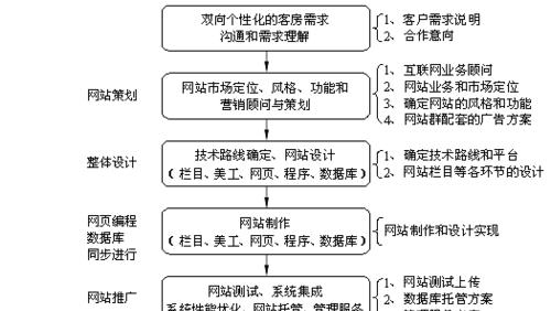 个人网站建设分析怎么写？需要关注哪些关键点？