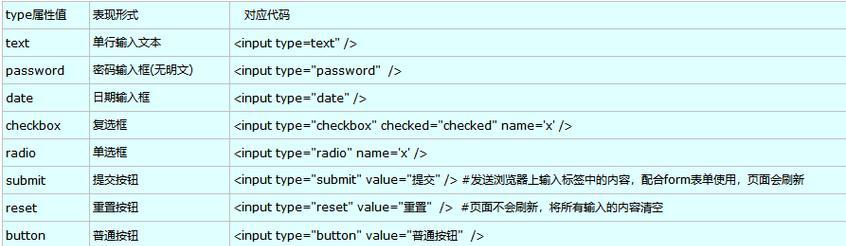 HTML5新增了哪些表单类型？这些新类型如何提高表单效率？