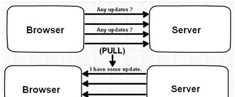 HTML5包含哪些关键技术点？如何应用这些技术点？