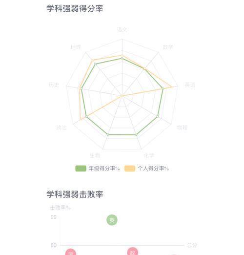 如何创建一个有效的各科成绩分析网站？需要哪些功能？