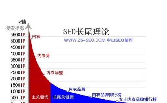 网站怎么加长尾关键词？长尾关键词的添加方法和效果是什么？