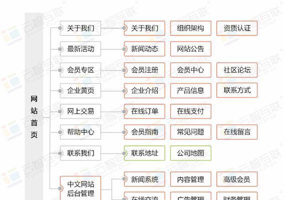 网站页面布局分析怎么写？如何优化用户体验？