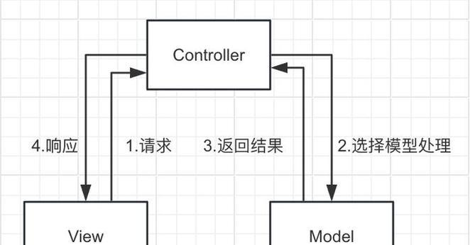 怎么用mvc架构做网站？开发网站时遇到的常见问题有哪些？