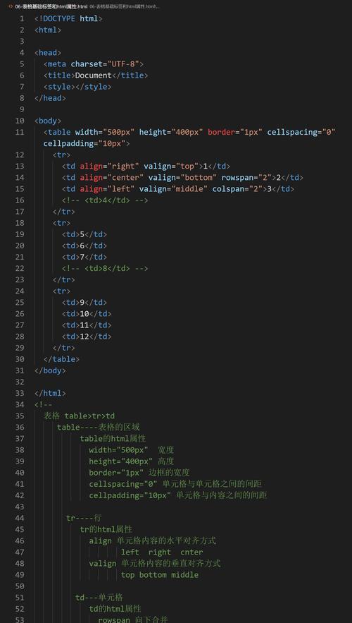 HTML表格标签有哪些？它们各自的作用是什么？