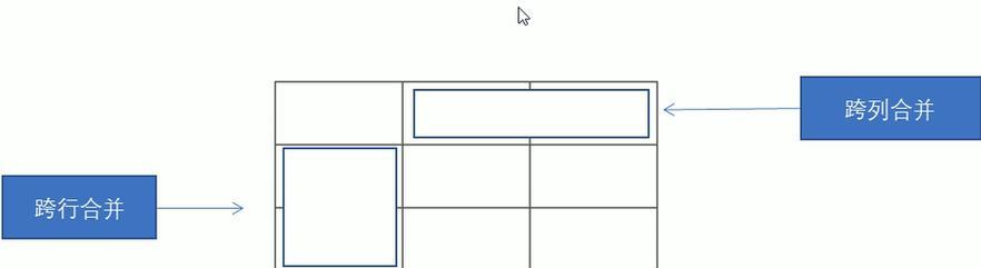 HTML表格必须包含哪些标签？它们的作用是什么？